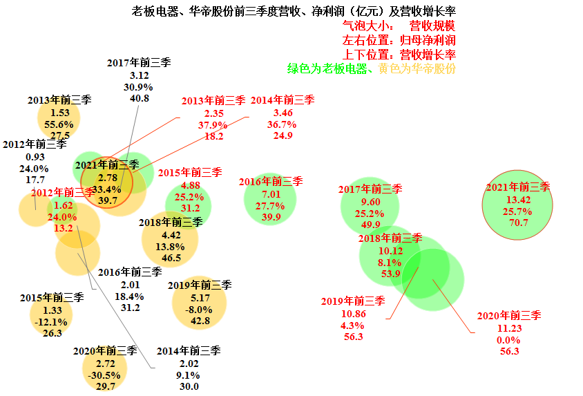 2021年三季度财报对比解读之厨电篇，老板电器PK华帝股份