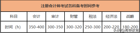 CPA六科学习时间分配，最长不超过350h，通过几率有多大？