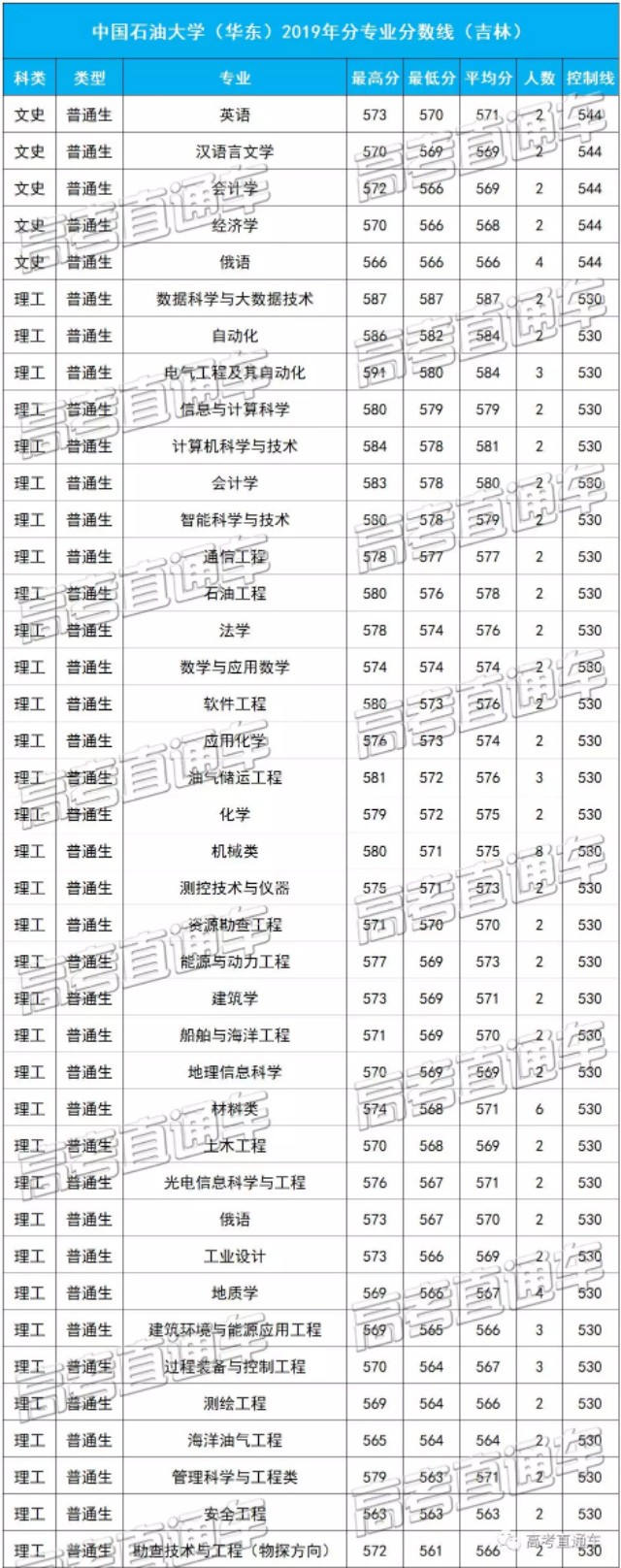 中国石油大学（华东）2019各省分专业分数线，你离心仪专业差几分