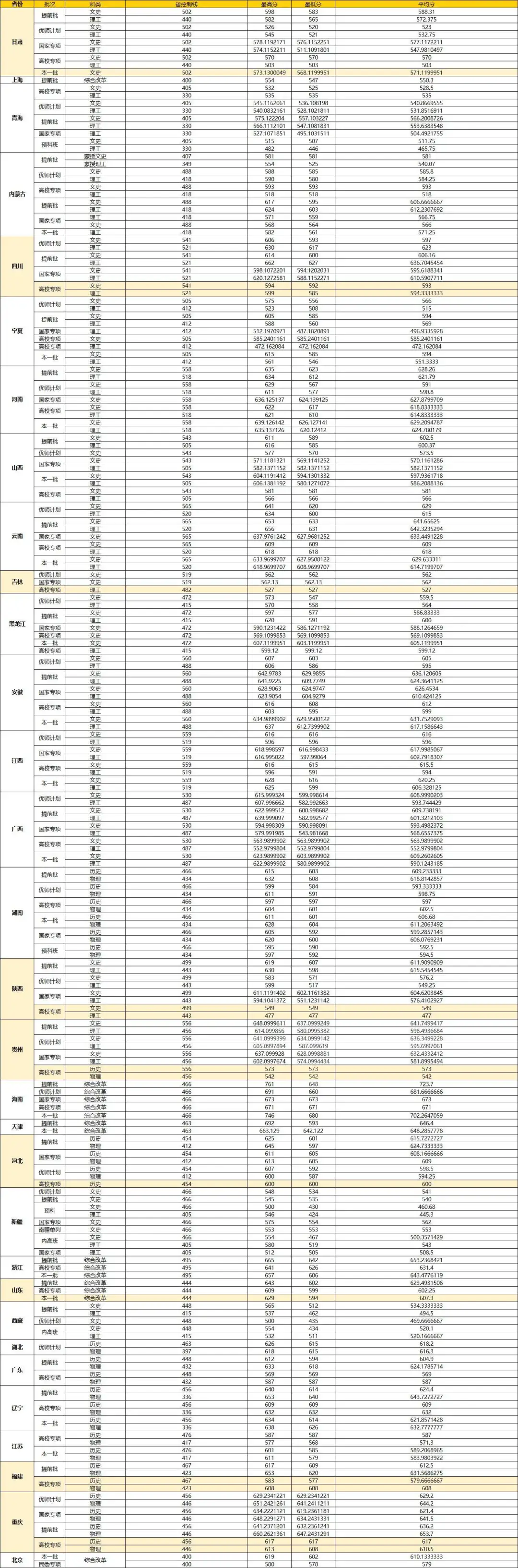 华师、中南大、中国地大（武汉）、江大2021最新高考录取分数线公布