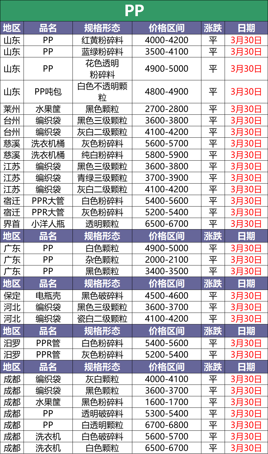 3月30日废塑料调价信息汇总：今日塑料依旧跌！（附化纤厂报价）