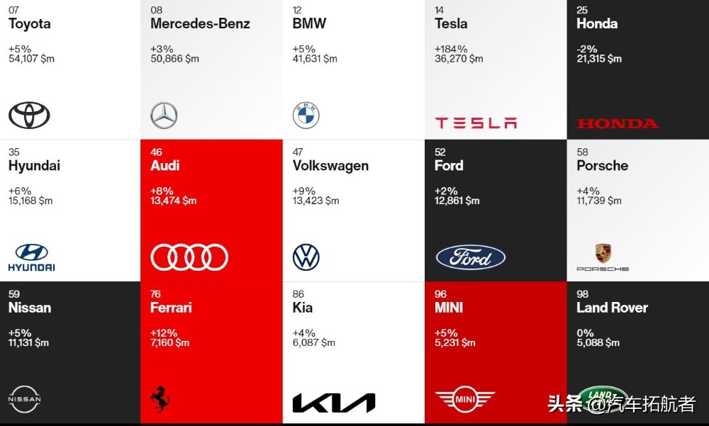 2021 全球百大品牌排行榜出炉：Toyota 稳守车界一哥