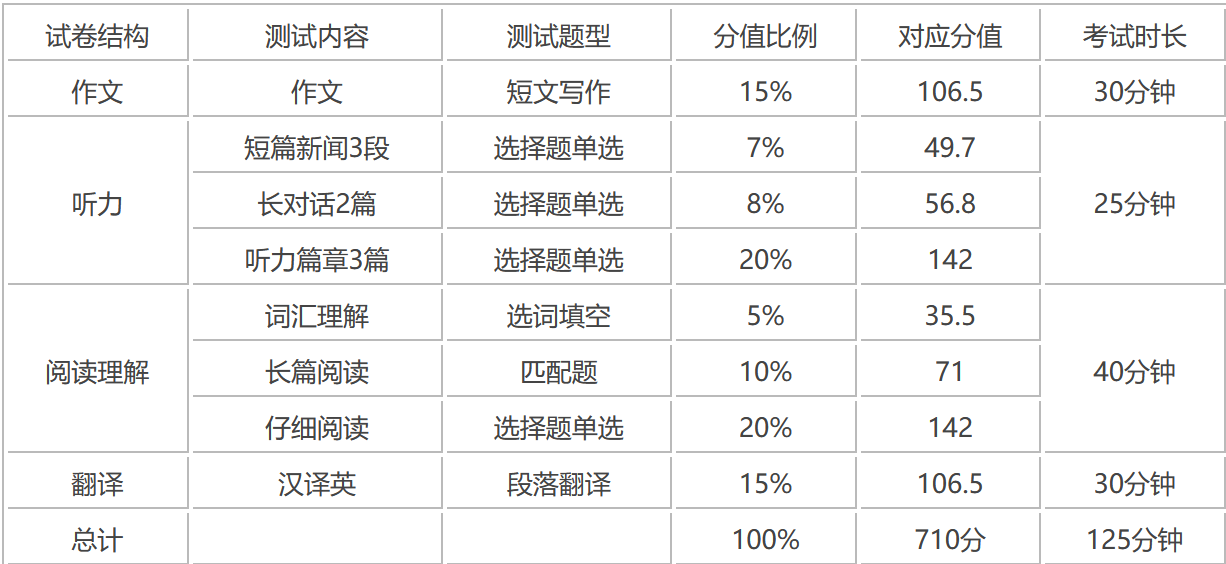 *干貨4:英語四級考試流程必讀