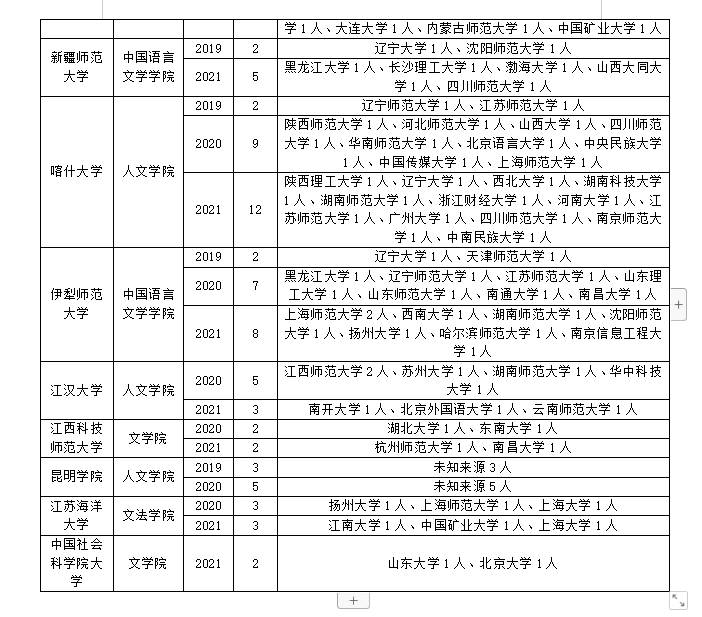 中国现当代文学如何调剂？一篇文章告诉你