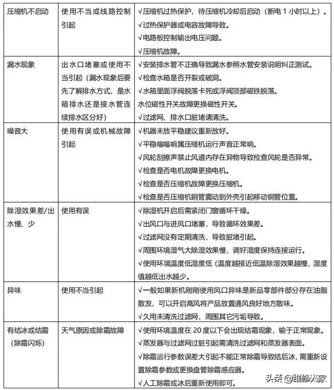 厦门家用除湿机原理及维修培训