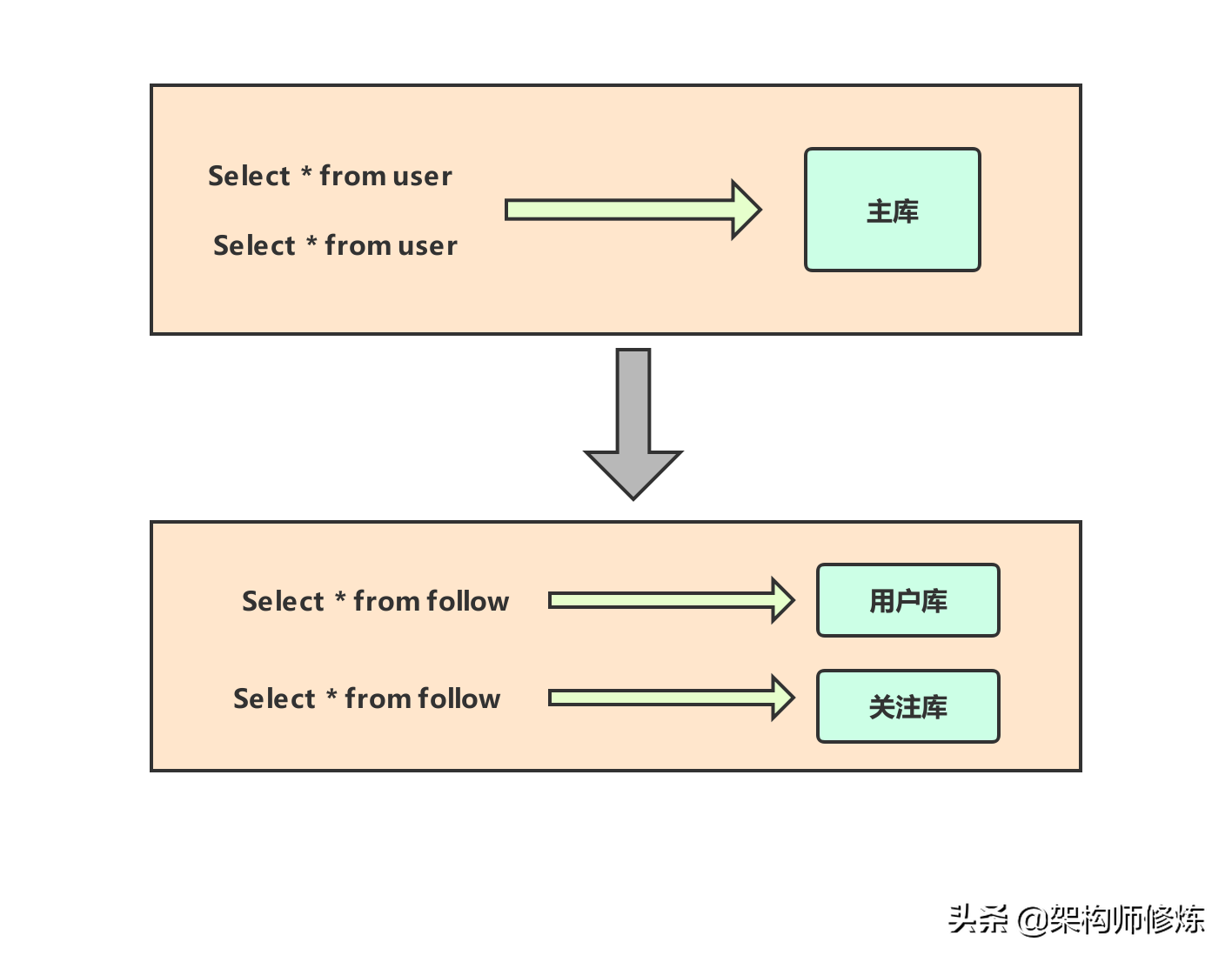 數(shù)據(jù)庫(kù)讀寫(xiě)分離詳解