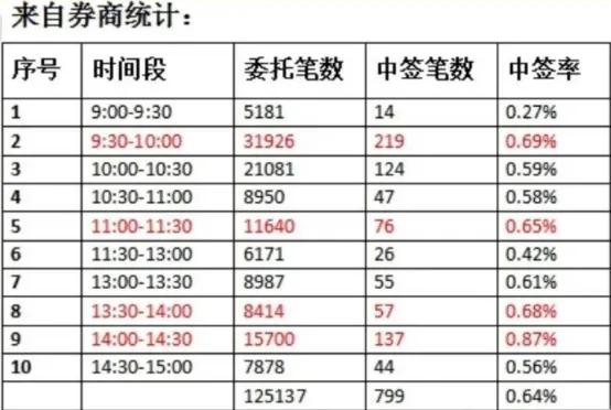 打新股最佳时间会中签（一位中签高的自述）