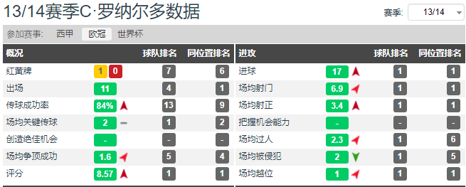 1415欧冠皇马为什么没夺冠(梦回13-14赛季——看BBC如何带领皇马赢得队史第10座欧冠)