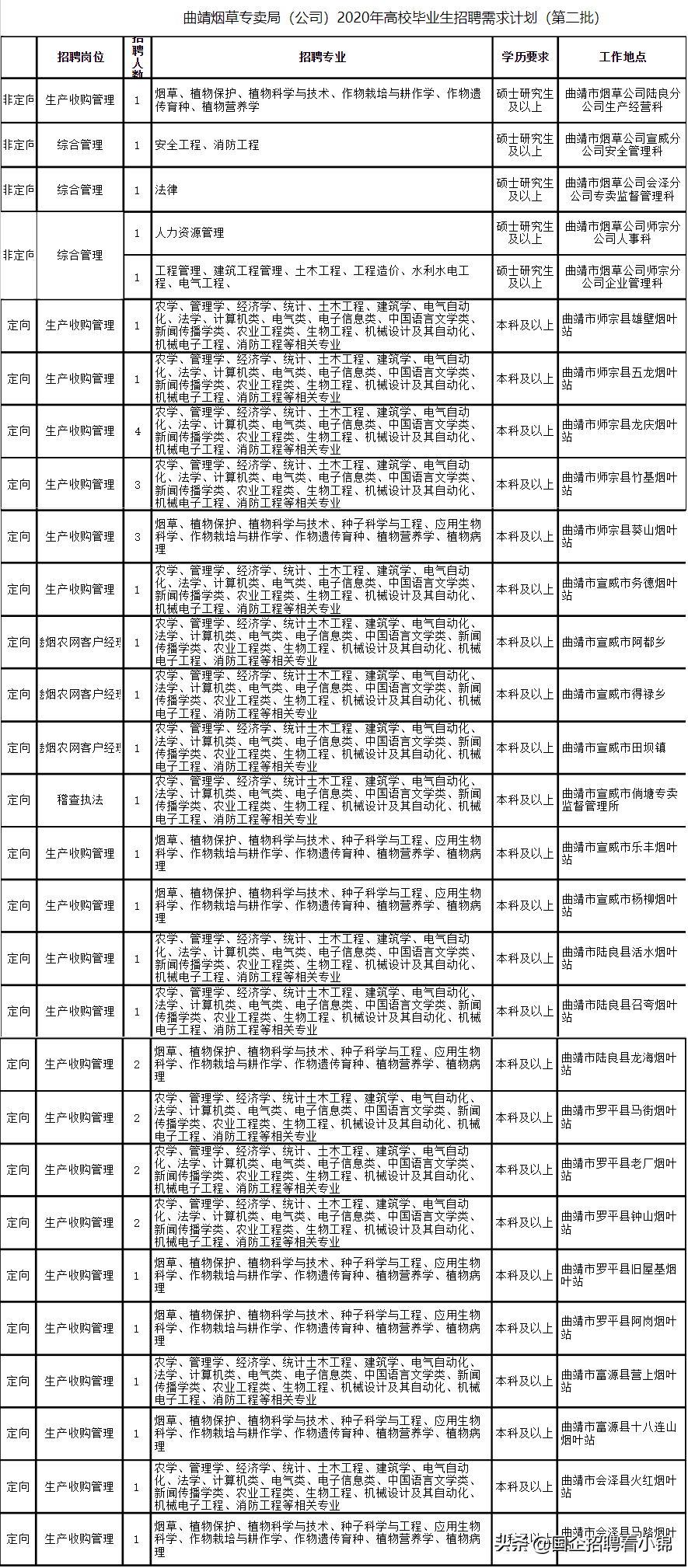 云南烟草专卖局招聘（重要消息）