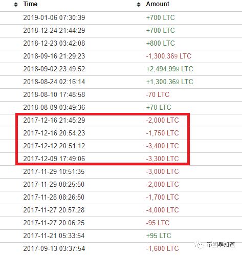 说出来你可能不信，我或许找到了莱特币创始人的私人钱包地址！