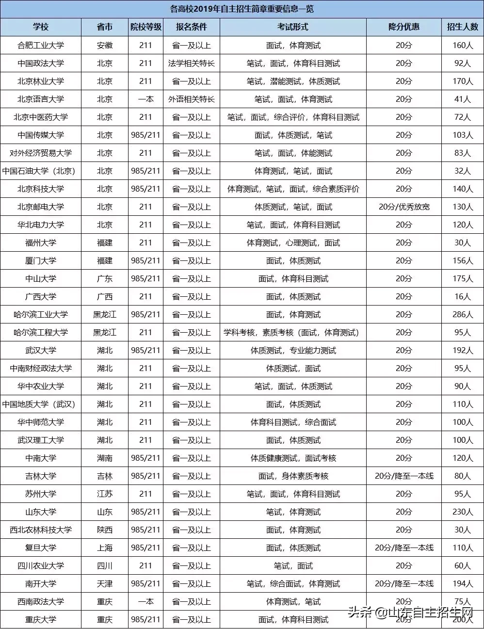 自招资讯 | 南开、北邮、复旦、厦大等33所高校自主招生简章汇总