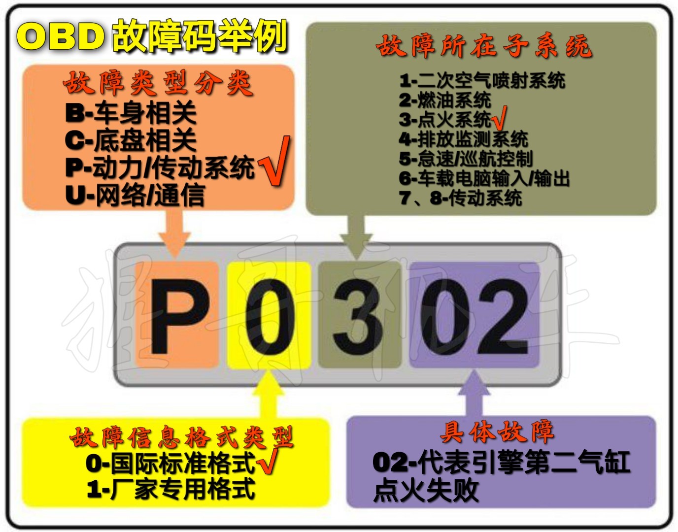 凭窗详窥车世界！汽车OBD系统全解析