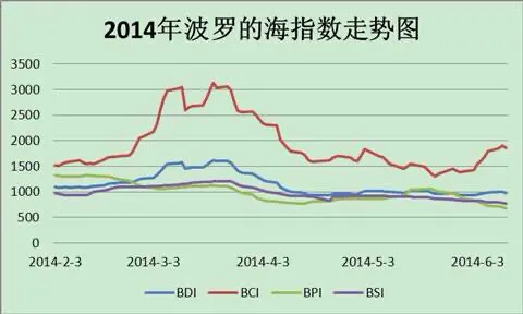 关于波罗的海指数？