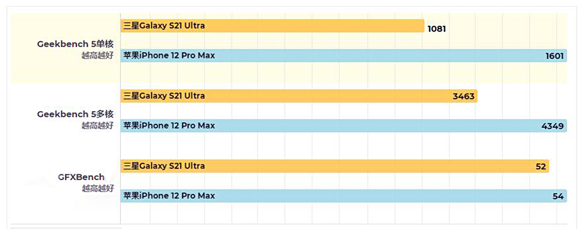 三星S21 Ultra对比iPhone  12 PM：谁更香？