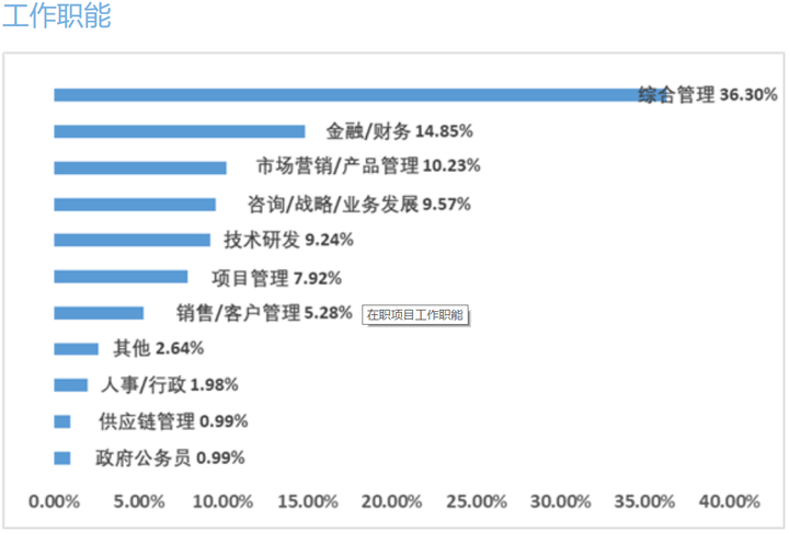 到底什么样的职位、薪资、工作履历，才能入得了名校MBA的法眼？