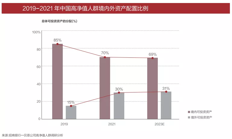 中国高净值人群突破262万人,三大需求一招解决