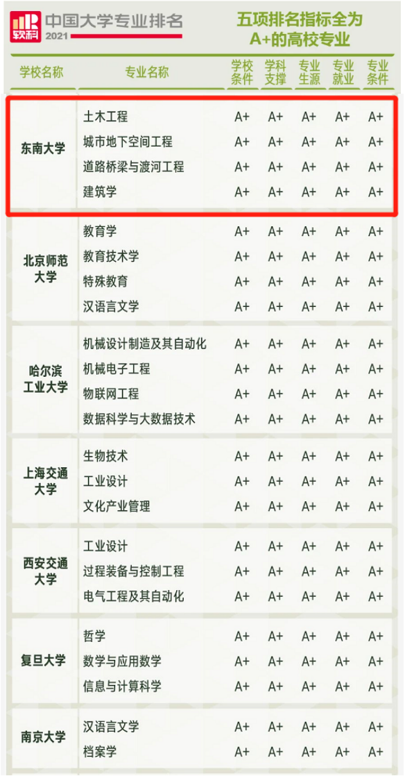 东南大学什么专业最牛（这些专业堪称）
