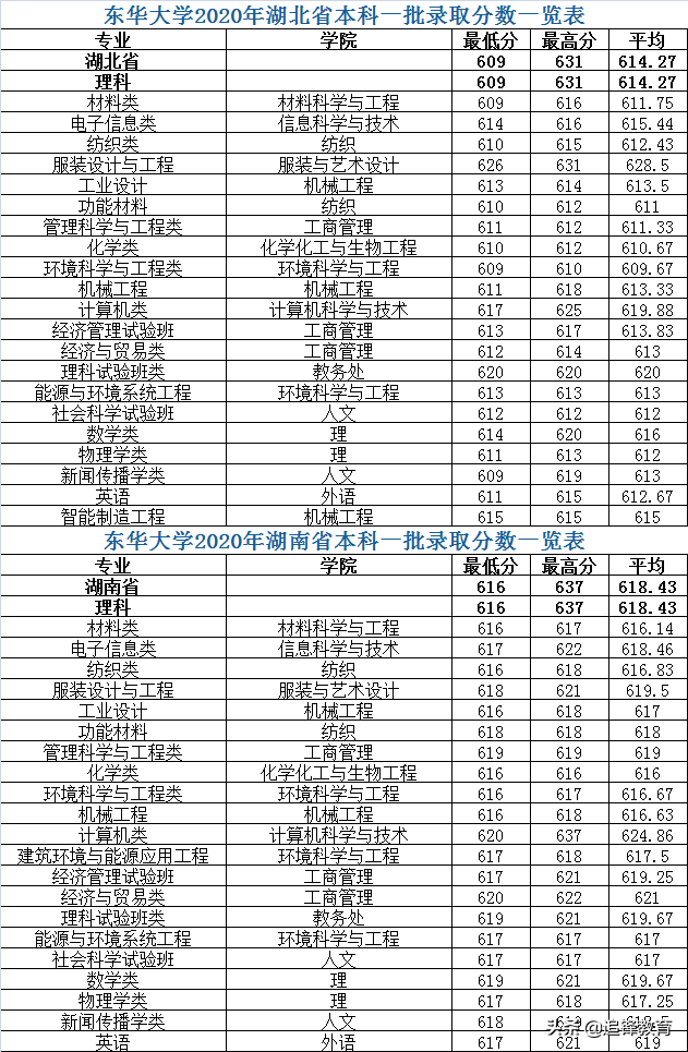 东华大学2020年各省市本科一批分专业录取分数