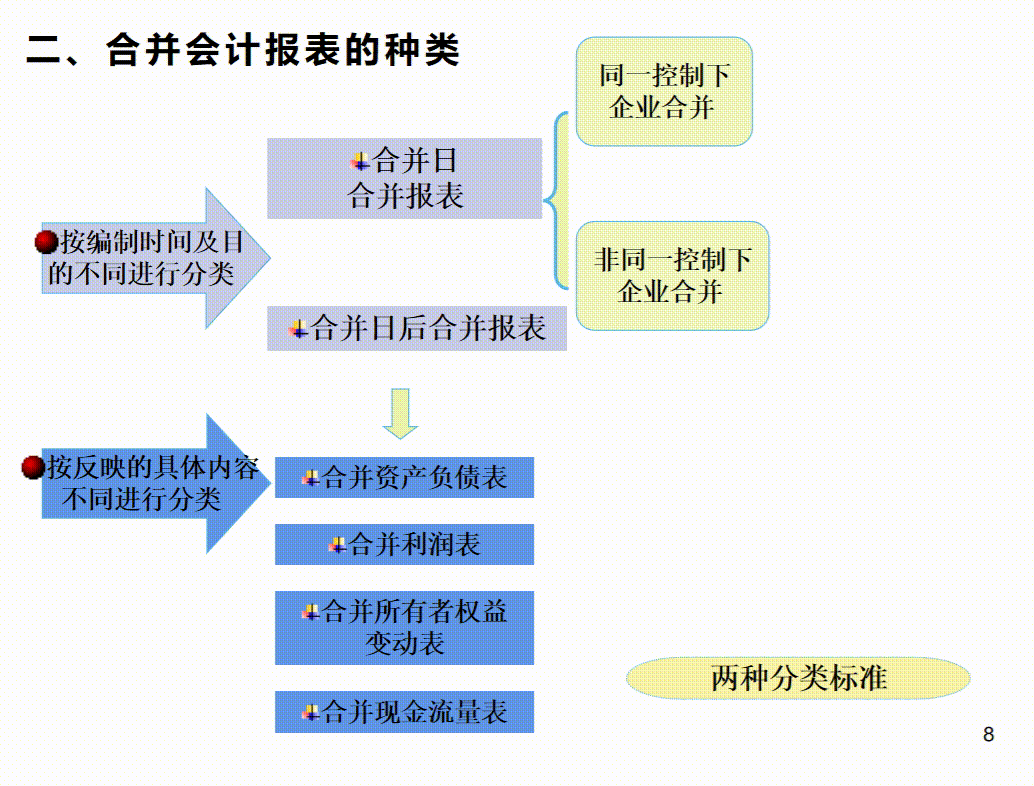合并报表看不懂?全自动合并报表系统+编制分录流程及步骤，超实用