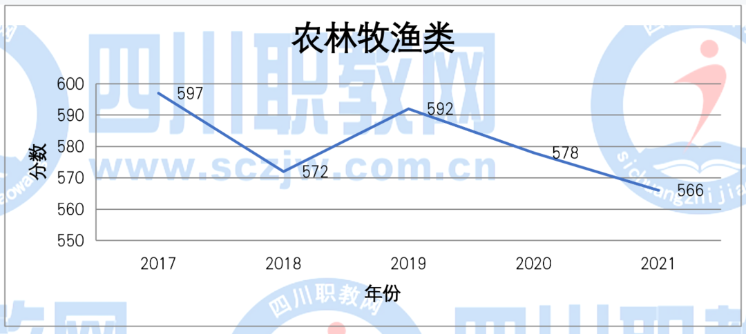 四川2017-2021普通类各批次/对口类本、专科录取分数线变化趋势