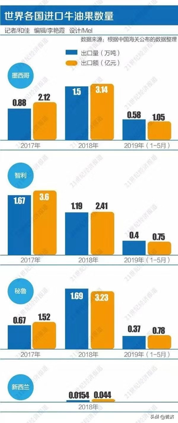 牛油果不好吃？十年进口量猛增2万倍。探秘牛油果火爆背后的真相