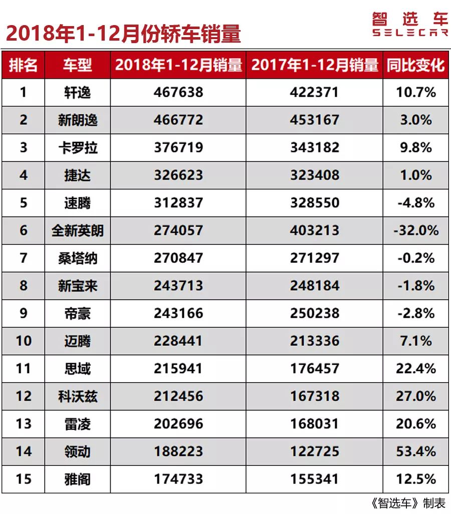 2018全年国内轿车总销量排行，前十大众占五款，却不是第一