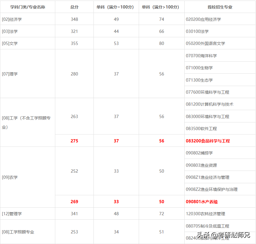 上海海洋大学，A+学科，全国第一，还要调剂，毕业还可落户，真香