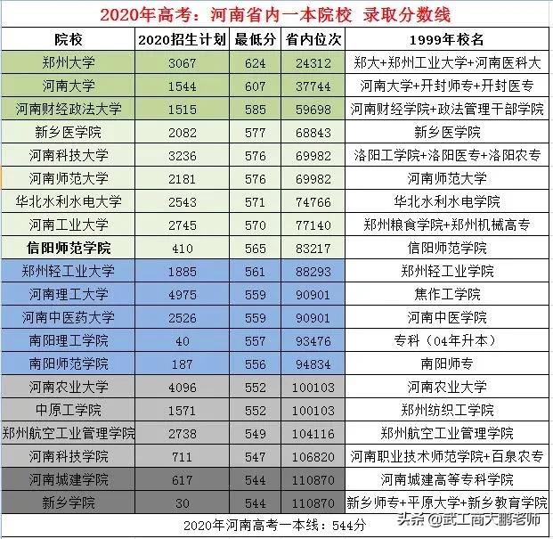 河南省内本科院校：2020年高考招生类型、招生计划、投档线、位次