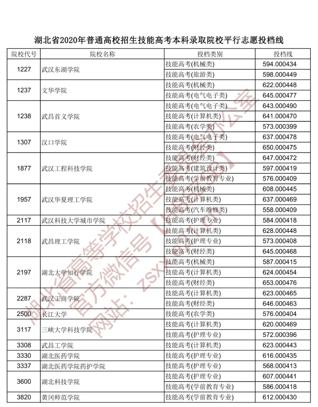 2020年湖北本科第一批投档分数线出炉