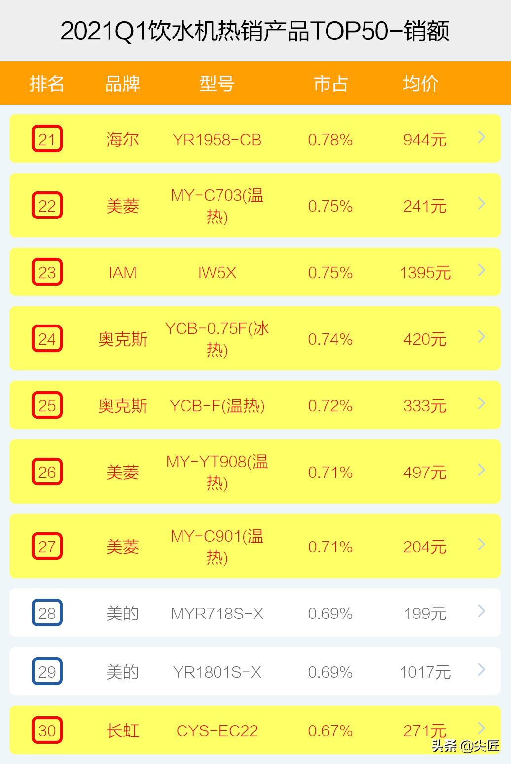 饮水机哪家强？2021年1季度TOP50爆款榜单透秘！饮水机有必要买吗