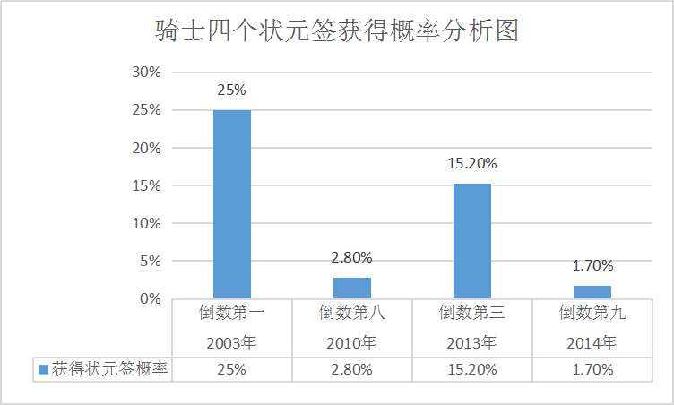 克里夫兰骑士队状元(另类的重建｜幸运的克利夫兰骑士，用四个状元签夺取总冠军)