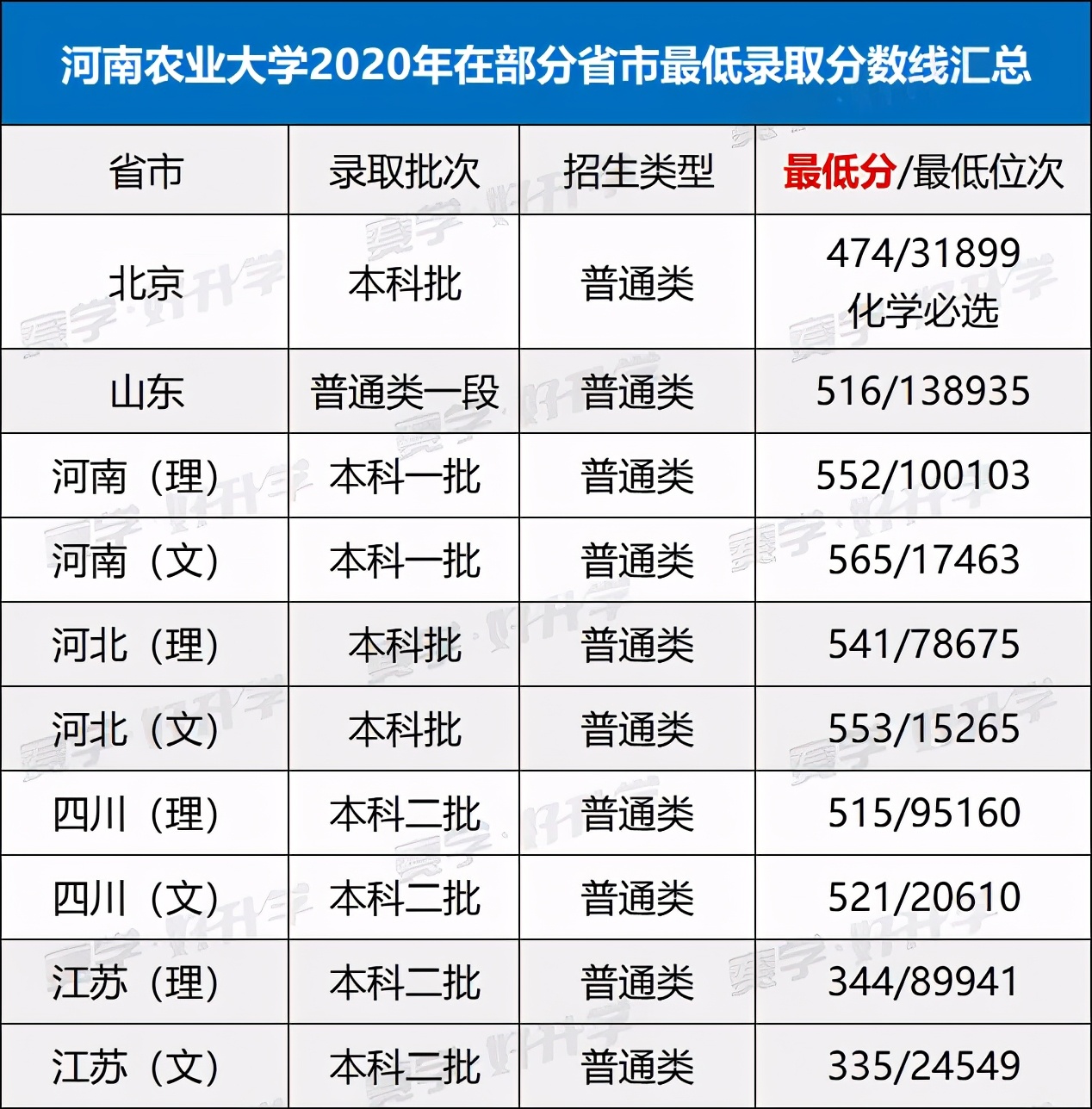 这几所农业类院校，性价比高、录取分数线还低，中等生首选