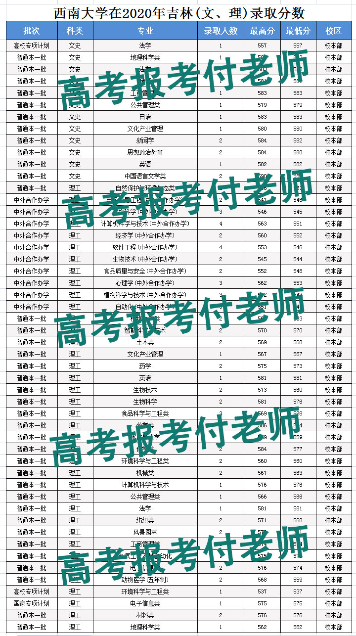 教育部直属六大师范大学多少分能考上？