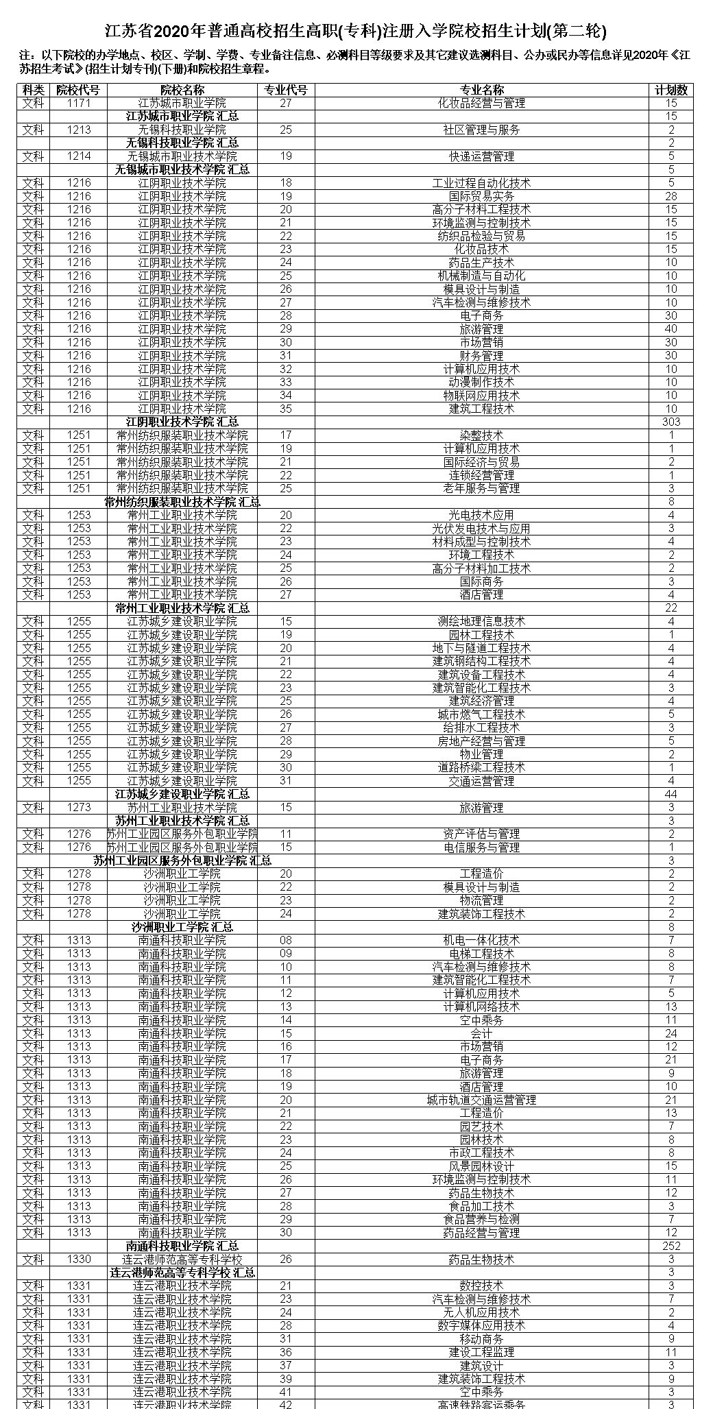 江苏2020普高招生高职(专科)注册入学院校招生计划-第二轮