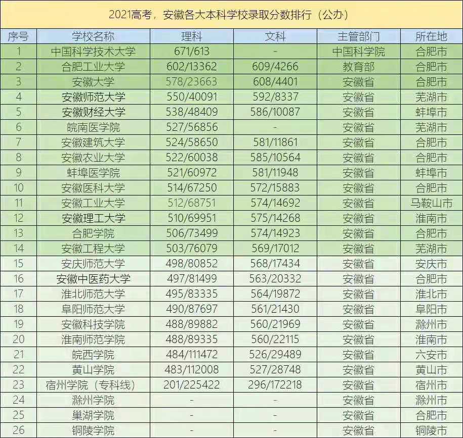 安徽省高校排名，以录取分数线为依据，值得学生参考