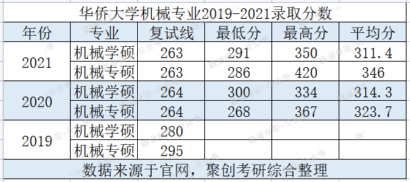 聚创考研择校：华侨大学机械专业考研省内性价比很高，可以推荐
