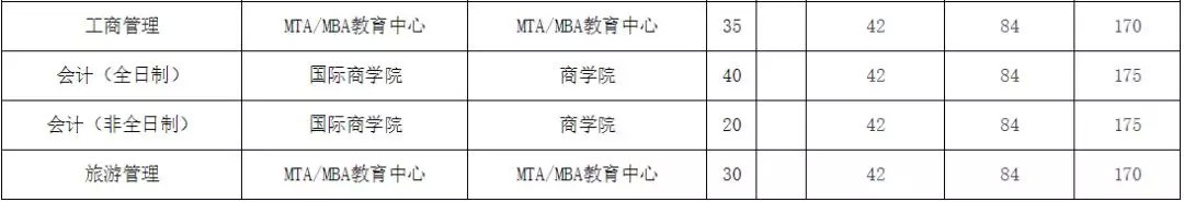最新汇总！54所2019年非自主划线高校MPAcc复试分数线汇总！