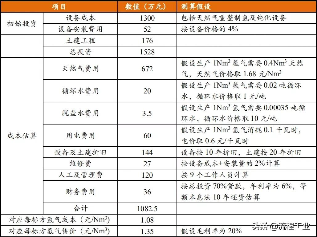 四大制氢方式及降成本途径，关于氢能看完本文就懂了