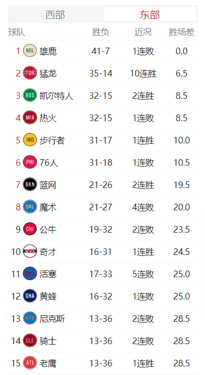 雷霆排名(NBA最新排名，西部234排名又变了，雷霆升7后剑指第6，火箭升第5)