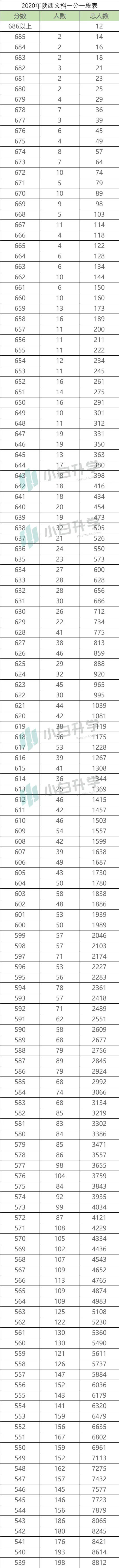 必备数据：陕西高考一分一段表，精准定位就靠它