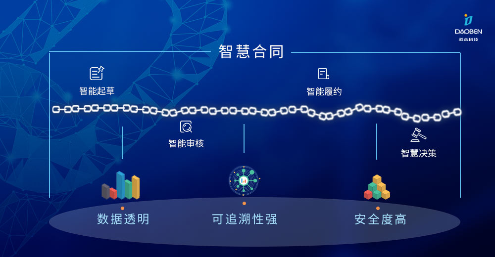 当区块链遇上合同管理，智慧合同践行数字化战略