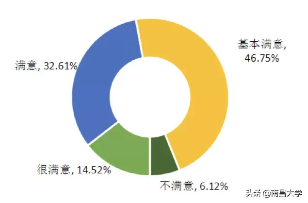 权威发布 ｜南昌大学2019届毕业生就业质量年度报告