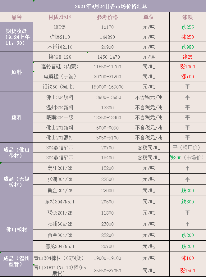 最新9月24日废不锈钢废料价格汇总（详情价格表见下图）