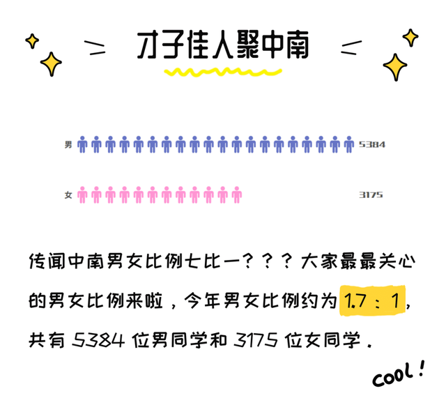 中南大学2021级萌新数据大揭秘：总人数8559人，其中男生5384人