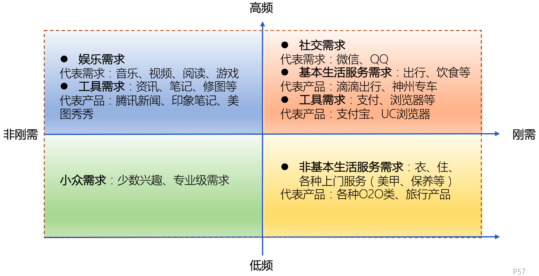 增长4大阶段，实现营销倍增的核心法则