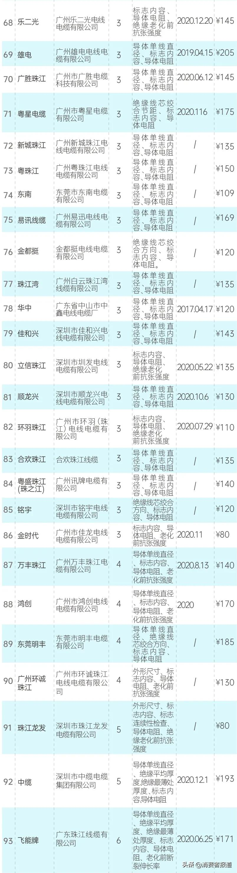 93款RVS电线测评:哪款电线较安全?电线怎么选购?