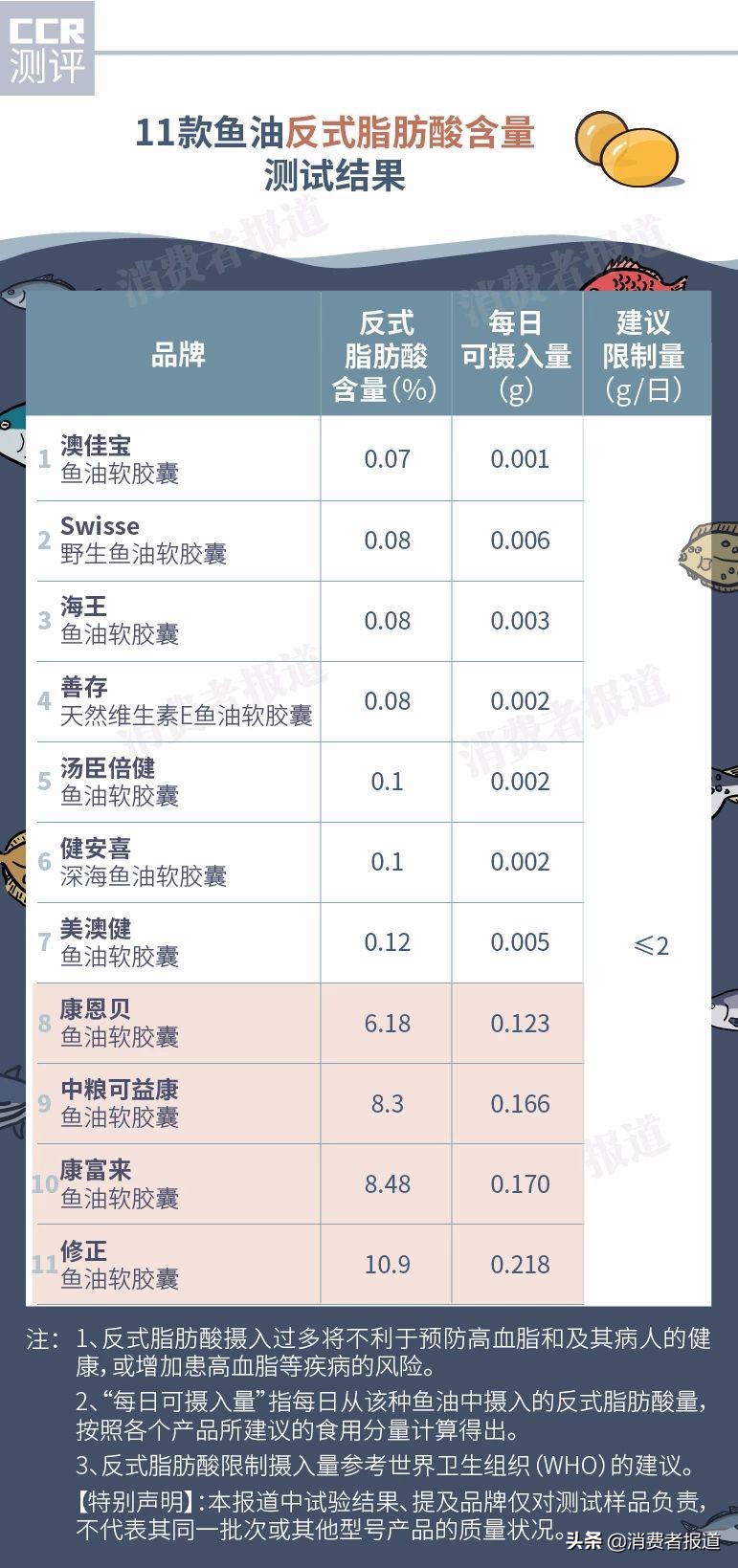 11款鱼油测评：多款检出重金属铬；不推荐健安喜、修正、康恩贝等5款