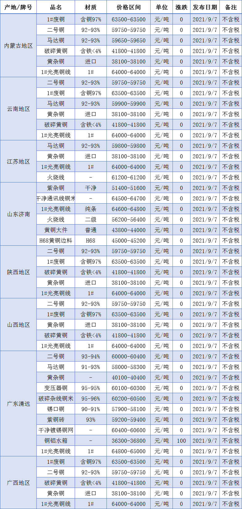 废铜市场稳定，9月7日价格汇总，请查看