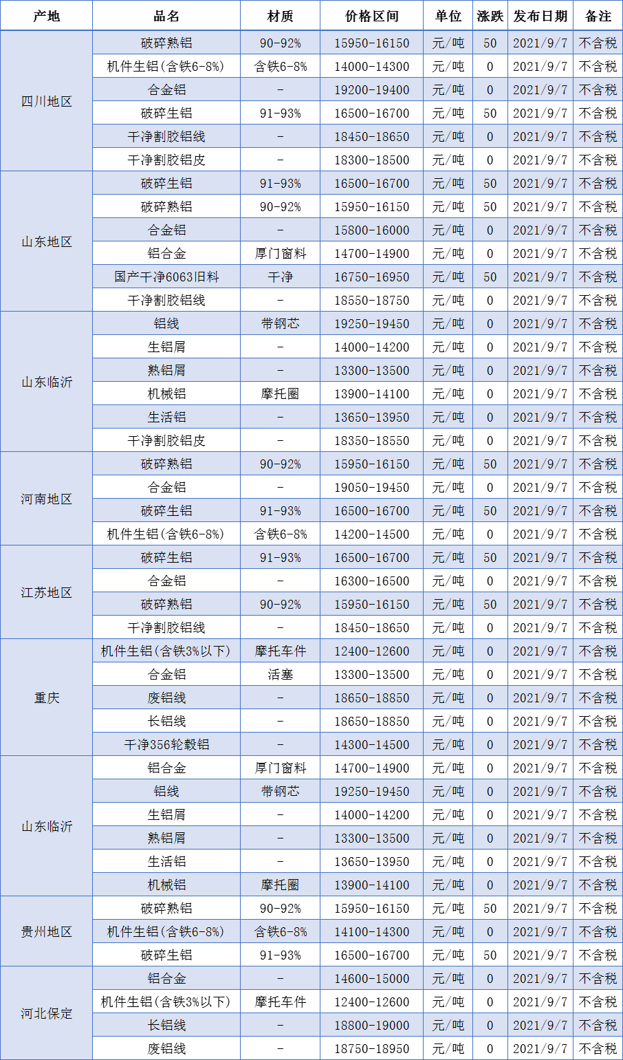 废铜市场稳定，9月7日价格汇总，请查看