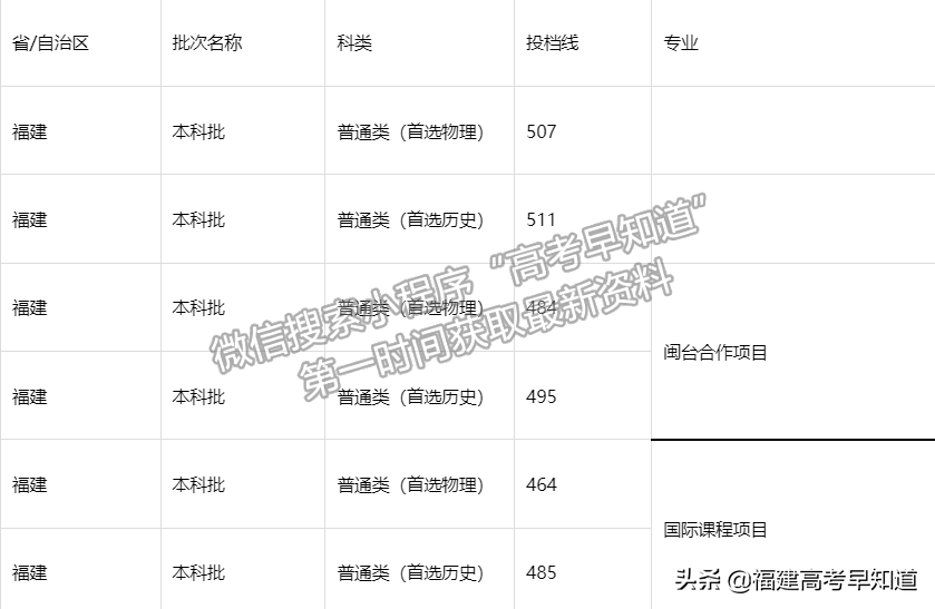 2021年福建高考本科批投档分更新中！录取结果最迟30日可查询